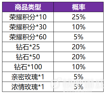 王者荣耀共赏芳华活动详情