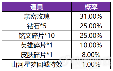 王者荣耀共赏芳华活动详情