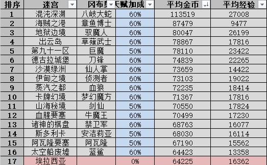 不思议迷宫山海秘境怎么打14