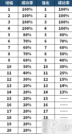 DNF强化及增幅概率数据一览