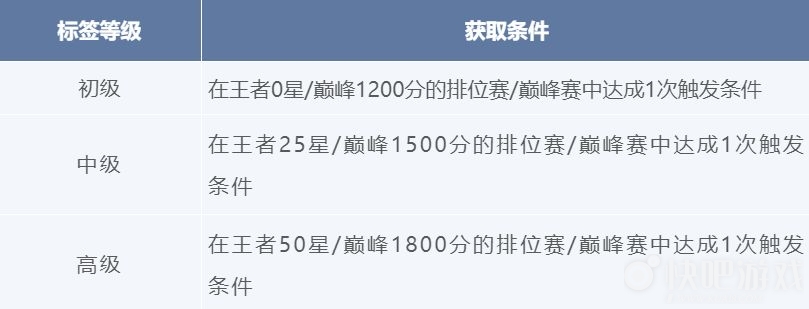 王者荣耀体验服高光展示功能优化介绍