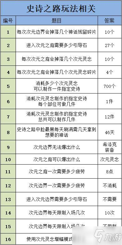 《DNF》编年史活动问题正确答案汇总分享