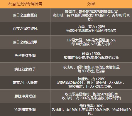 命运抉择1中总共有几件专属装备