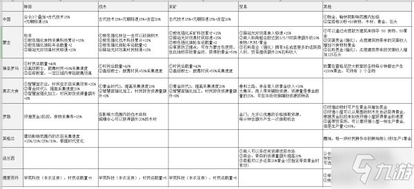 《帝国时代4》各文明资源收集效率对比