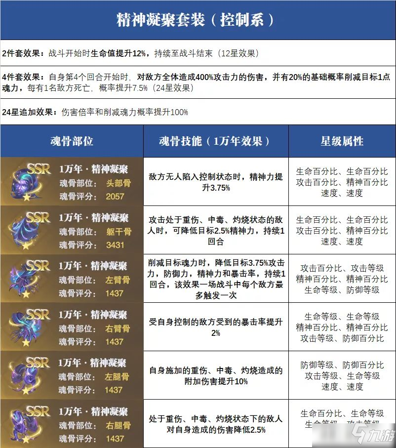 斗罗大陆魂师对决精神凝聚魂骨套装搭配攻略