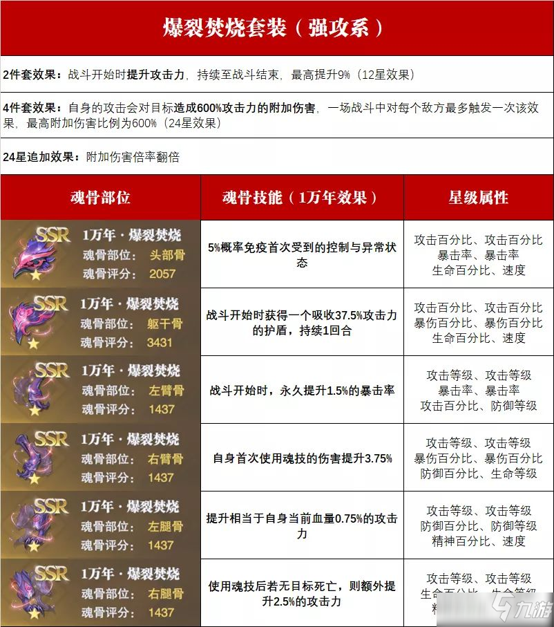 斗罗大陆魂师对决爆裂焚烧魂骨套装搭配攻略