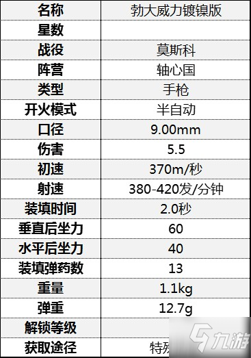 《从军》全手枪属性介绍 手枪伤害属性数据图鉴