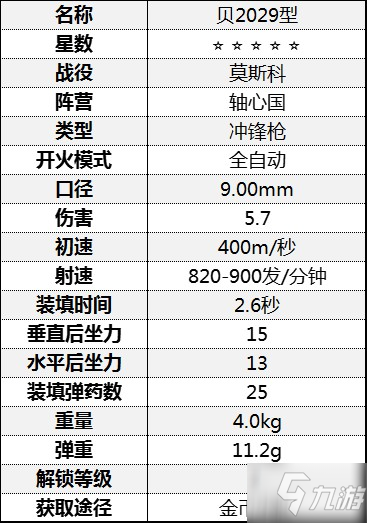 《从军》冲锋枪伤害数据汇总 冲锋枪属性数据图鉴