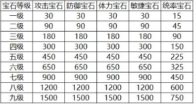 七雄争霸宝石搭配攻略3