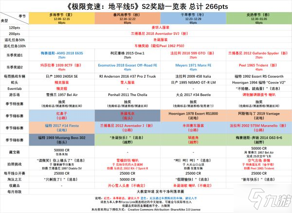 《极限竞速地平线5》S2季节赛奖励一览