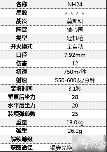 《从军》轻机枪属性介绍 轻机枪数据一览表