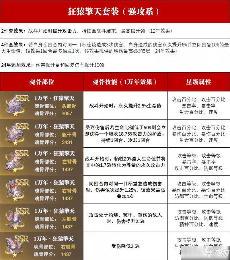 斗罗大陆魂师对决狂猿擎天魂骨套装搭配攻略