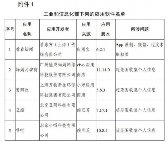 今天（12月9号），据工信部通报称，豆瓣、唱吧、爱回收等