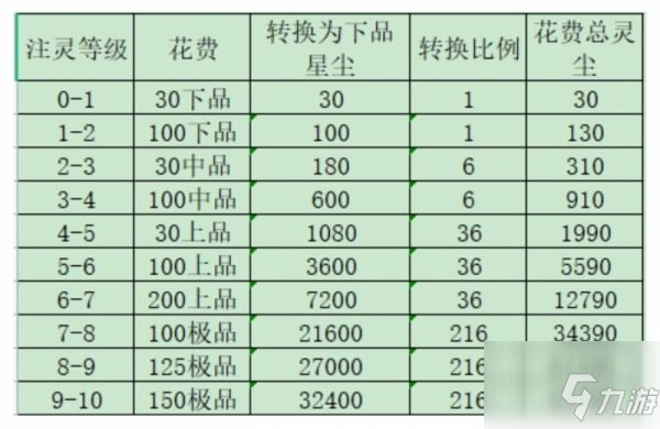 一念逍遥古宝注灵花费攻略 具体一览