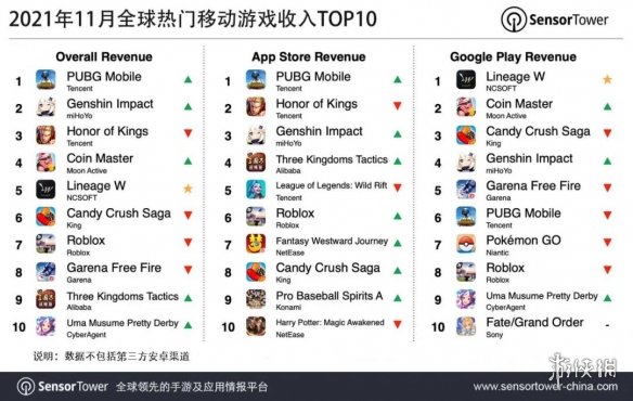 近日数据分析平台Sensor Tower发布了11月份的