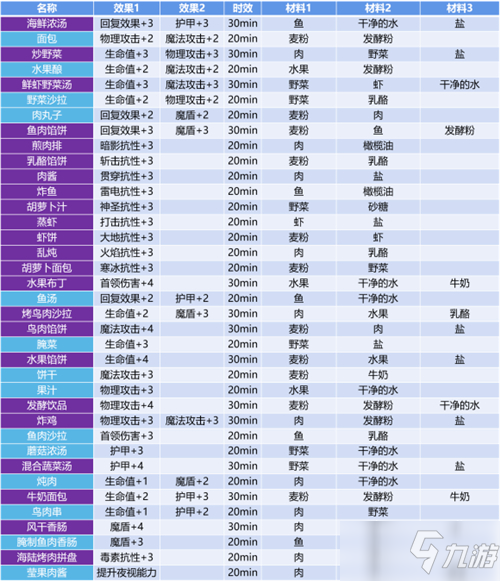 《地下城堡3：魂之诗》烤鸟肉沙拉食谱配方分享