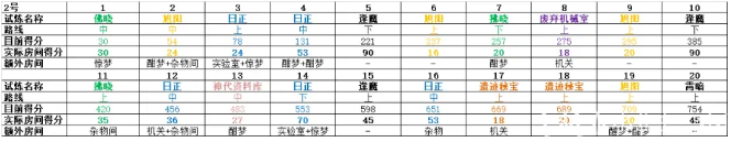 悠久之树遗迹试炼如何打出高分 遗迹试炼高分打法攻略