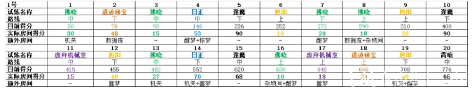 悠久之树遗迹试炼如何打出高分 遗迹试炼高分打法攻略