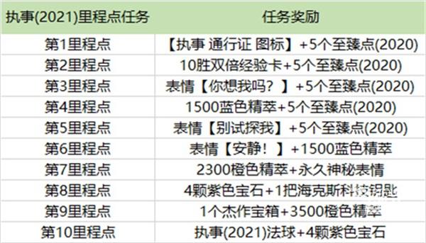 英雄联盟执事通行证有多少至臻点