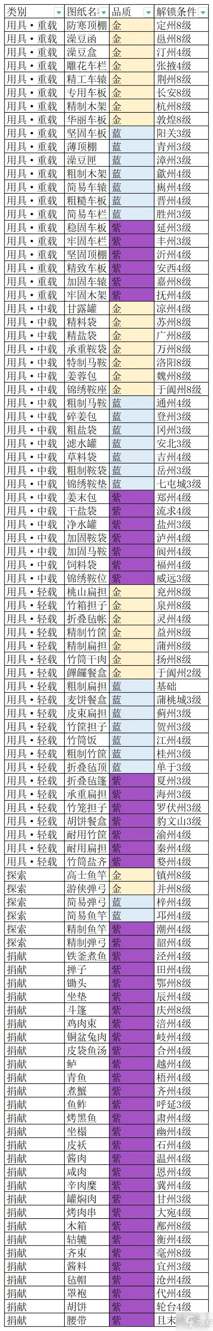 长安百万贯作坊配方解锁方式一览