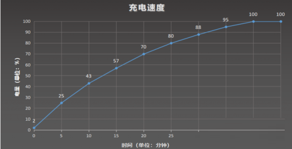 摩托罗拉edgeX30续航能力如何?摩托罗拉edgeX30续航能力介绍截图