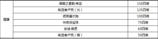 《DNF》黑暗武士2022最强毕业附魔选择攻略