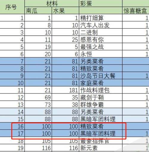 口袋奇兵感恩节烹饪大赛攻略1