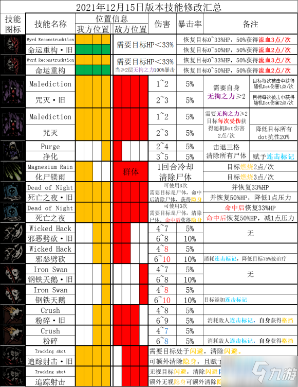 《暗黑地牢2》技能改动了什么