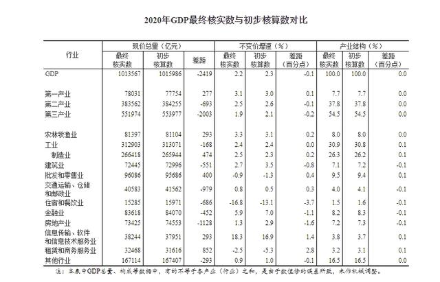 2020年GDP比初步核算数减少2419亿是怎么回事