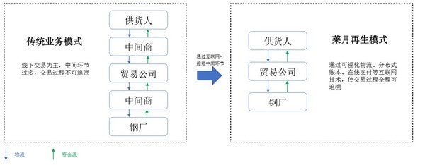 莱月再生