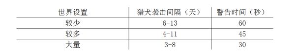 《饥荒》猎犬袭击机制解析