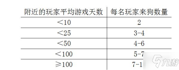 《饥荒》猎犬袭击机制解析