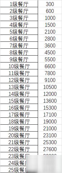 依灵餐厅餐厅房租和人工成本怎么算