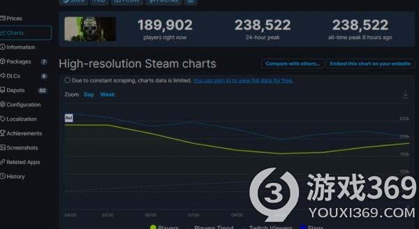 历代最高！《使命召唤19》Steam在线峰值接近24万