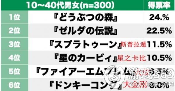 玩家票选期待动画?电影化任天堂游戏 塞尔达排第二