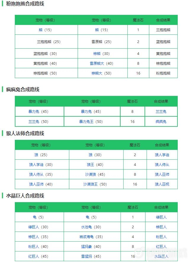 创造与魔法宠物合成配方一览