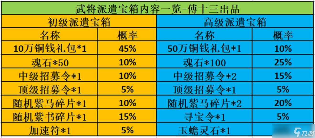 塔王之王武将派遣攻略大全