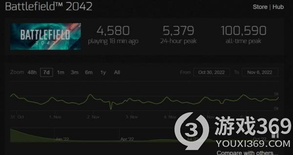 《战地1》Steam低价促销 在线人数是《战地2042》的10倍