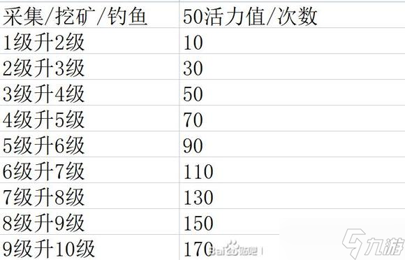 永恒岛之彩虹世界钓鱼挖矿采集玩法攻略