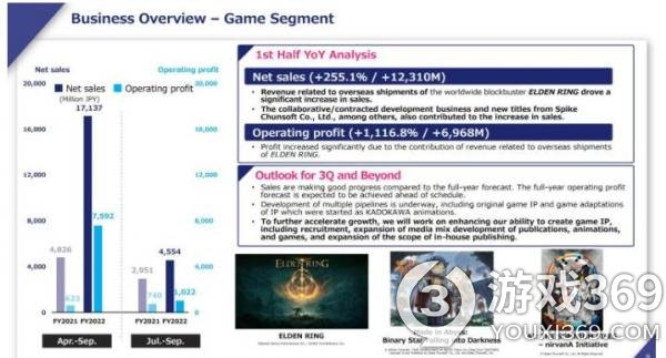 《艾尔登法环》让角川营业利润提高1100% 太惊人了