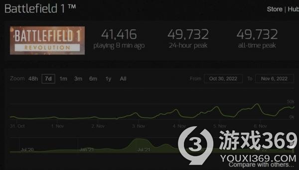 《战地1》Steam低价促销 在线人数是《战地2042》的10倍