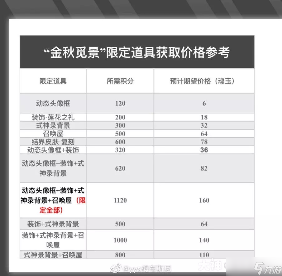 阴阳师金秋觅景大富翁氪金省钱攻略