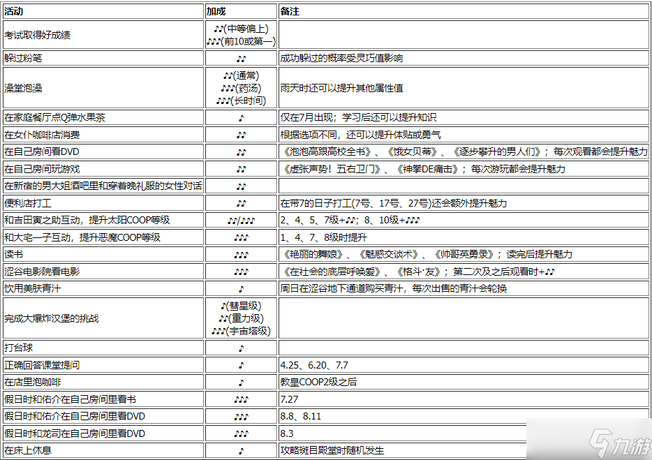 女神异闻录5皇家版魅力怎么升级 女神异闻录5皇家版魅力提升方法