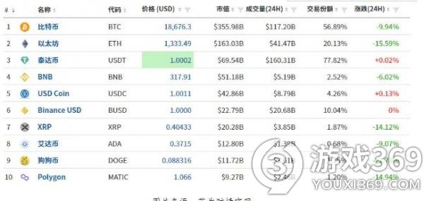 比特币再次暴跌超15％ 全网84亿元蒸发37万人爆仓