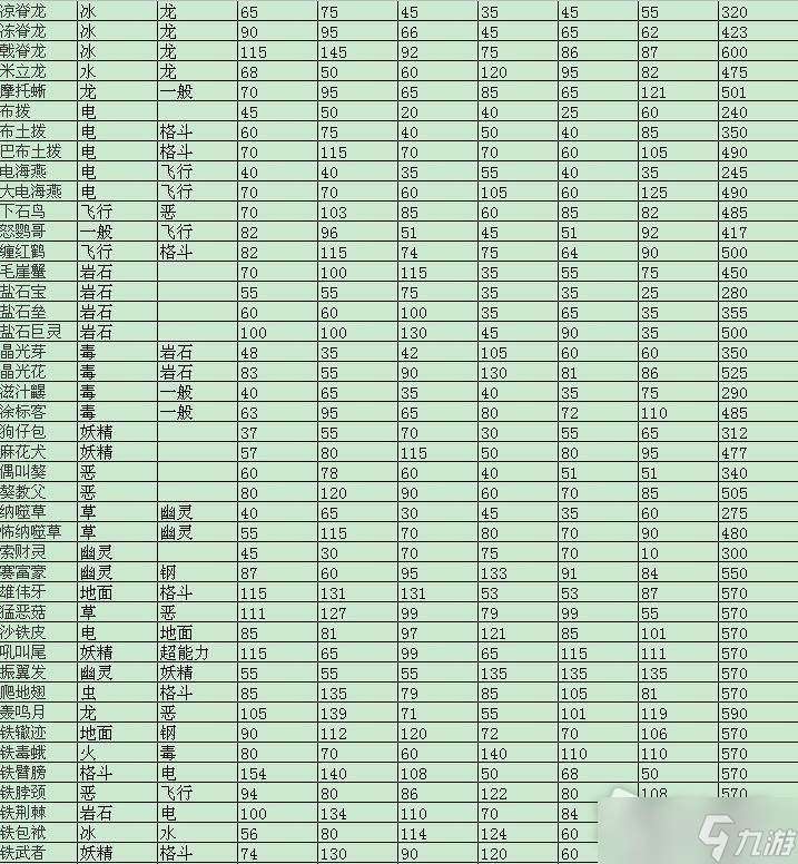 《宝可梦朱紫》新增宝可梦属性值种族值表介绍