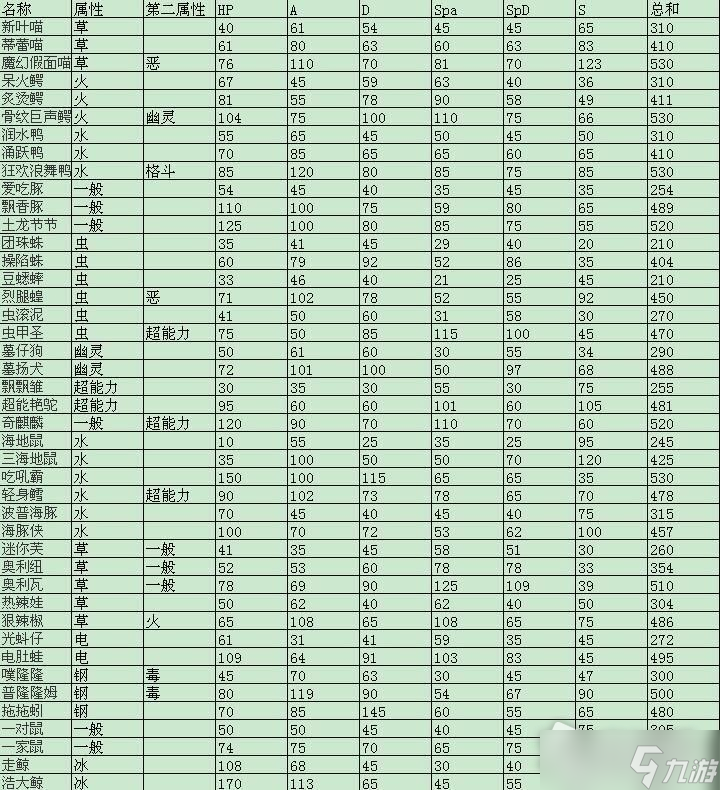 《宝可梦朱紫》新增宝可梦属性值种族值表介绍