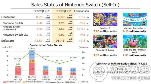 Switch订阅用户超3600万 销量突破1.14亿台