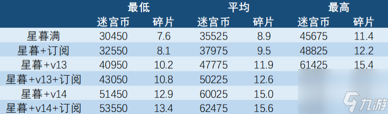 剑与远征双虚空兑换什么好-双虚空兑换攻略