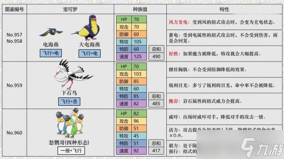 《宝可梦朱紫》精灵区别解析 新宝可梦选择指南