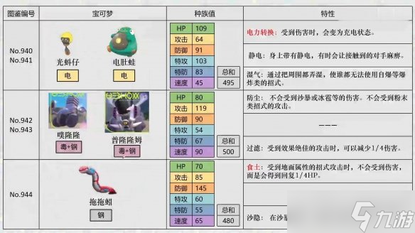 《宝可梦朱紫》精灵区别解析 新宝可梦选择指南